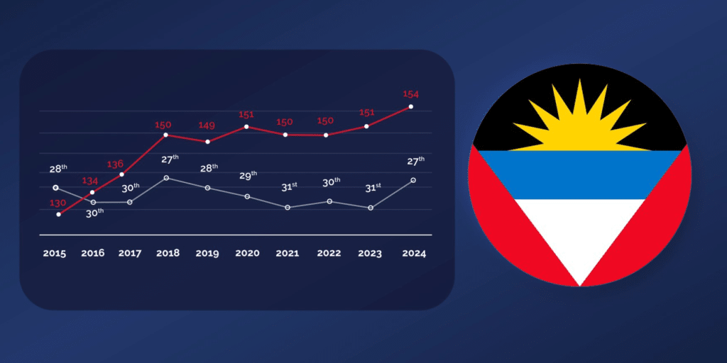 Antigua and Barbuda Citizenship by Investment Program for the past 10 years